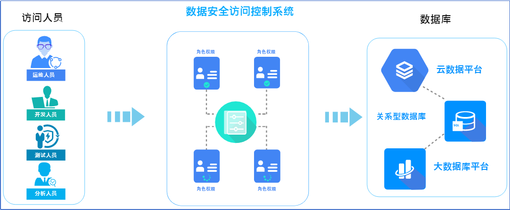 数据安全访问控制系统